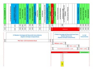 ArturoALESSANDRI-2º
Elsurgimientodeltotalitarismo
LOSGOBIERNOSRADICALES
(P.AguirreCerdayelFrentePopular
PedroAGUIRRECERDA
JuanAntonioRIOS
GabrielGONZALEZVIDELA
Hacialosgrandescambiospoliticos
2ºGobiernodeIBAÑEZ
JorgeALESSANDRIRODRIGUEZ
LasEleccionesde1964ylosCambios
Politicos
LaGuerraFria
EduardoFREYMONTALVA
LasReformas
LasEleccionesPresidencialesde1970
LaExperienciaSOCIALISTA
Los100diasdeSalvadorALLENDE
GOSSENS
ElGolpeMilitarde1973
LaJuntaMilitar,GobiernodelGeneral
PINOCHET
TerrorismoInternacional
LosDerechosHumanos
Constitucionde1980
LasModernizacionesyelAugedela
Economia
PinochetpierdeelPlebiscito
RetornoalaDEMOCRACIA
PatricioAYLWINAZOCAR
EduardoFREYRUIZ-TAGLE
RicardoLAGOS
MichelleBACHELET
1938
1952
1941
1946
1952
1958
1964
1970
1973
1990
1980
1994
2000
2006
2010
1932
1939
1938
1942
1946
1952
1958
1964
1970
1973
PINOCHET
1990
1990
1994
2000
2006
1º Modelo: Estrategia del Desarrollo hacia Adentro
(Explora Ventajas Comparativas)
2º Mod: Estrategia de Desarrollo hacia fuera
Modelo Oportunista
(Explota Ventajas Competitivas)
Ec. Del
Conocimiento
1934
PIB / hab = 2,1% Crecimiento Anual
1973
19741974
PIB/hab = 0,1%
1984
1985
PIB/h = 4,6%
1989
1974
Crecimiento promedio = 1,5%
1990
PIB/h = 3,9%
2003
Pinochet Concertacion
CrisisEconomica1982
 