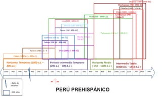 Horizonte Temprano (1000 a.C –
200 a.C )
Periodo Intermedio Temprano
(200 a.C – 500 d.C )
Horizonte Medio
( 550 – 1000 d.C )
Intermedio Tardío
(1000 d.C – 1450 d.C )
PERÚ PREHISPÁNICO
1000 900 800 700 400 300 200 100 100 200 300 400 500 600 700 800 900 1000 1100 1200 1300 1400 1500
a.C d.C
Chavín (1000 a.C – 200 a.C )
Paracas (700 a.C – 0
Salinar (200 a.C - 200 d.C)
Vicús (200 a.C- 600 d.C)
Gallinazo (200 a.C - 300 d.C) Moche (100 a.C -
700 d.C)
Nazca (100 - 600 d.C)
Recuay (200 - 600 d.C)
Lima (100 - 600 d.C)
= Salto de
200 años
= 100 años
Tiahuanaco (100 a.C - 1200 d.C)
Huari (550 - 1000 d.C)
Lambayeque (700 -
1350 d.C)
Chimú (1000 - 1460 d.C)
Chincha (1100 - 1450 d.C)
Chachapoyas (700 - 1500 d.C)
Chancay (1300 - 1450 d.C)
 