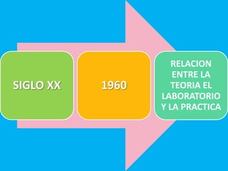 SIGLO XX 1960
RELACION
ENTRE LA
TEORIA EL
LABORATORIO
Y LA PRACTICA
 