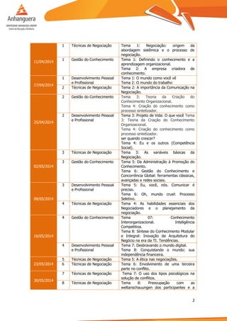 2
11/04/2014
1 Técnicas de Negociação Tema 1: Negociação: origem da
abordagem sistêmica e o processo de
negociação.
1 Gestão do Conhecimento Tema 1: Definindo o conhecimento e a
aprendizagem organizacional.
Tema 2: A empresa criadora de
conhecimento.
17/04/2014
1 Desenvolvimento Pessoal
e Profissional
Tema 1: O mundo como você vê
Tema 2: O mundo do trabalho
2 Técnicas de Negociação Tema 2: A importância da Comunicação na
Negociação.
25/04/2014
2 Gestão do Conhecimento Tema 3: Teoria da Criação do
Conhecimento Organizacional.
Tema 4: Criação do conhecimento como
processo sintetizador.
2 Desenvolvimento Pessoal
e Profissional
Tema 3: Projeto de Vida: O que você Tema
3: Teoria da Criação do Conhecimento
Organizacional.
Tema 4: Criação do conhecimento como
processo sintetizador.
ser quando crescer?
Tema 4: Eu e os outros (Competência
Social).
02/05/2014
3 Técnicas de Negociação Tema 3: As variáveis básicas da
Negociação.
3 Gestão do Conhecimento Tema 5: Da Administração à Promoção do
Conhecimento.
Tema 6: Gestão do Conhecimento e
Concorrência Global: ferramentas clássicas,
avançadas e redes sociais.
09/05/2014
3 Desenvolvimento Pessoal
e Profissional
Tema 5: Eu, você, nós. Comunicar é
preciso.
Tema 6: Oh, mundo cruel: Processo
Seletivo.
4 Técnicas de Negociação Tema 4: As habilidades essenciais dos
Negociadores e o planejamento da
negociação.
16/05/2014
4 Gestão do Conhecimento Tema 07: Conhecimento
Interorganizacional. Inteligência
Competitiva.
Tema 8: Síntese do Conhecimento Modular
e Integral: Inovação da Arquitetura do
Negócio na era da TI. Tendências.
4 Desenvolvimento Pessoal
e Profissional
Tema 7: Desbravando o mundo digital.
Tema 8: Conquistando o mundo: sua
independência financeira.
23/05/2014
5 Técnicas de Negociação Tema 5: A ética nas negociações.
6 Técnicas de Negociação Tema 6: Envolvimento de uma terceira
parte no conflito.
30/05/2014
7 Técnicas de Negociação Tema 7: O uso dos tipos psicológicos na
solução de conflitos.
8 Técnicas de Negociação Tema 8: Preocupação com as
weltanschauungen dos participantes e a
 
