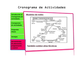 Cronograma de Actividades
Cronograma de Actividades
Cronograma de Actividades
Cronograma de Actividades
Introducción al
Cronograma de
Actividades
Ventajas
Preguntas
Claves
Cronograma
de Actividades
Herramientas
de planeación,
programación
y control
 
