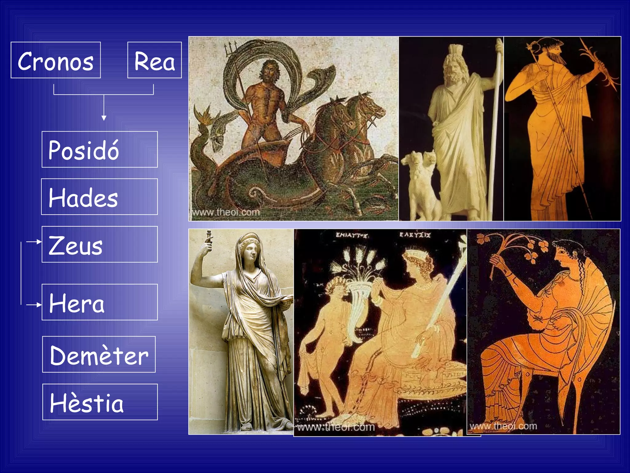 Cronos Rea Posidó Hades Zeus Hera Demèter Hèstia 