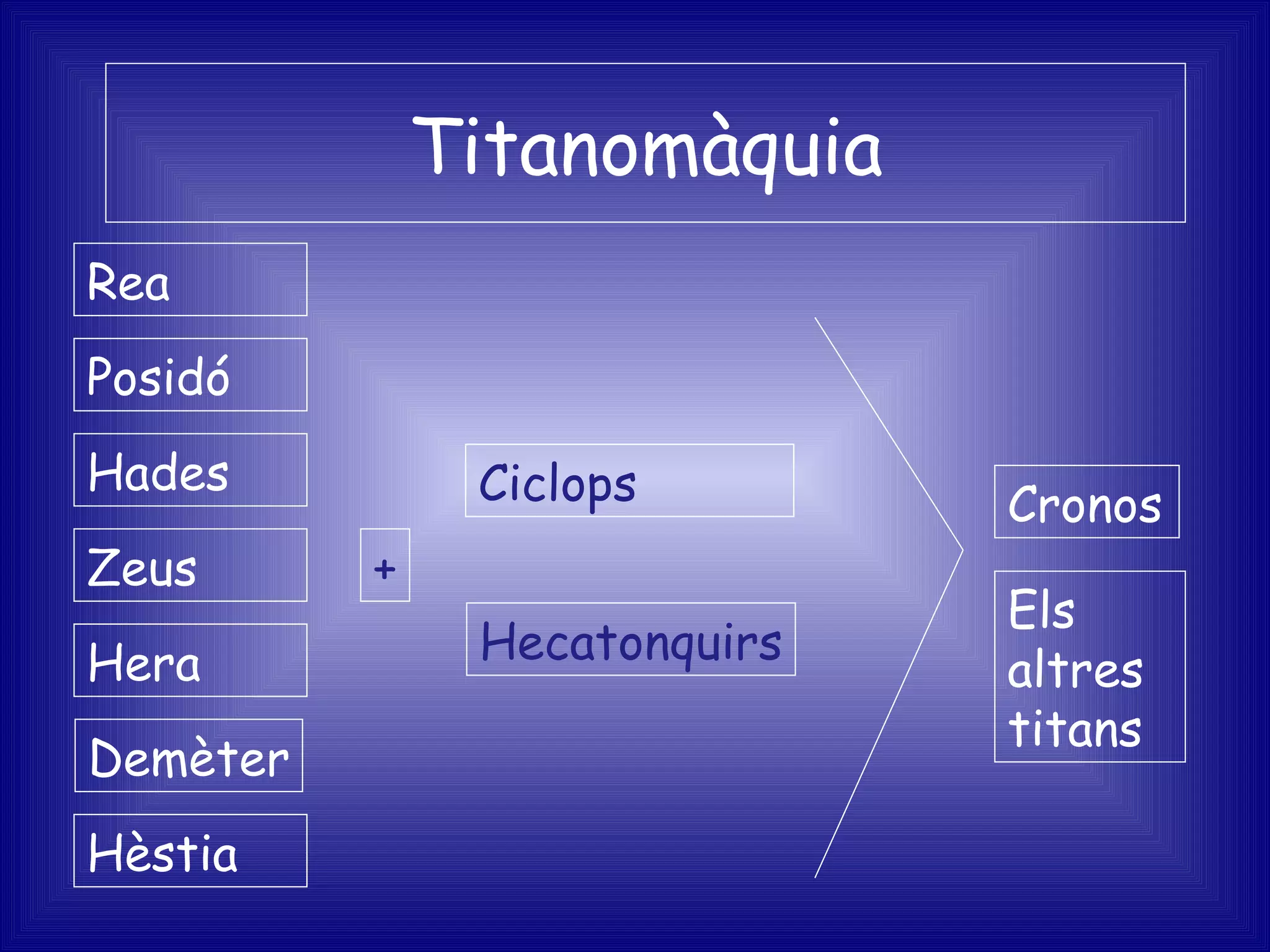 Titanomàquia Cronos Rea Posidó Hades Zeus Hera Demèter Hèstia + Ciclops Hecatonquirs Els altres titans 