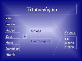 Titanomàquia Cronos Rea Posidó Hades Zeus Hera Demèter Hèstia + Ciclops Hecatonquirs Els altres titans 