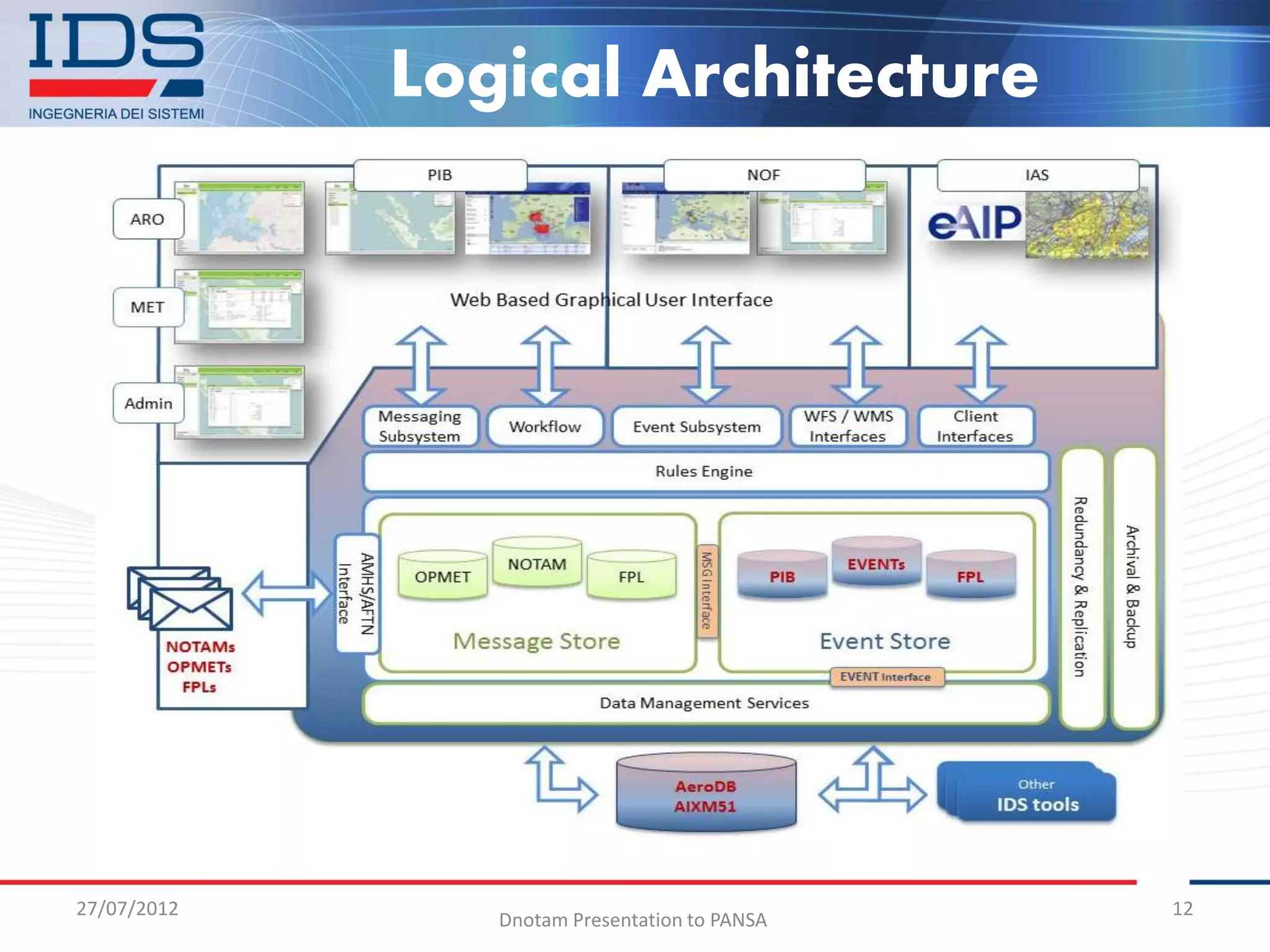 Logical Architecture




27/07/2012                                     12
                Dnotam Presentation to PANSA
 