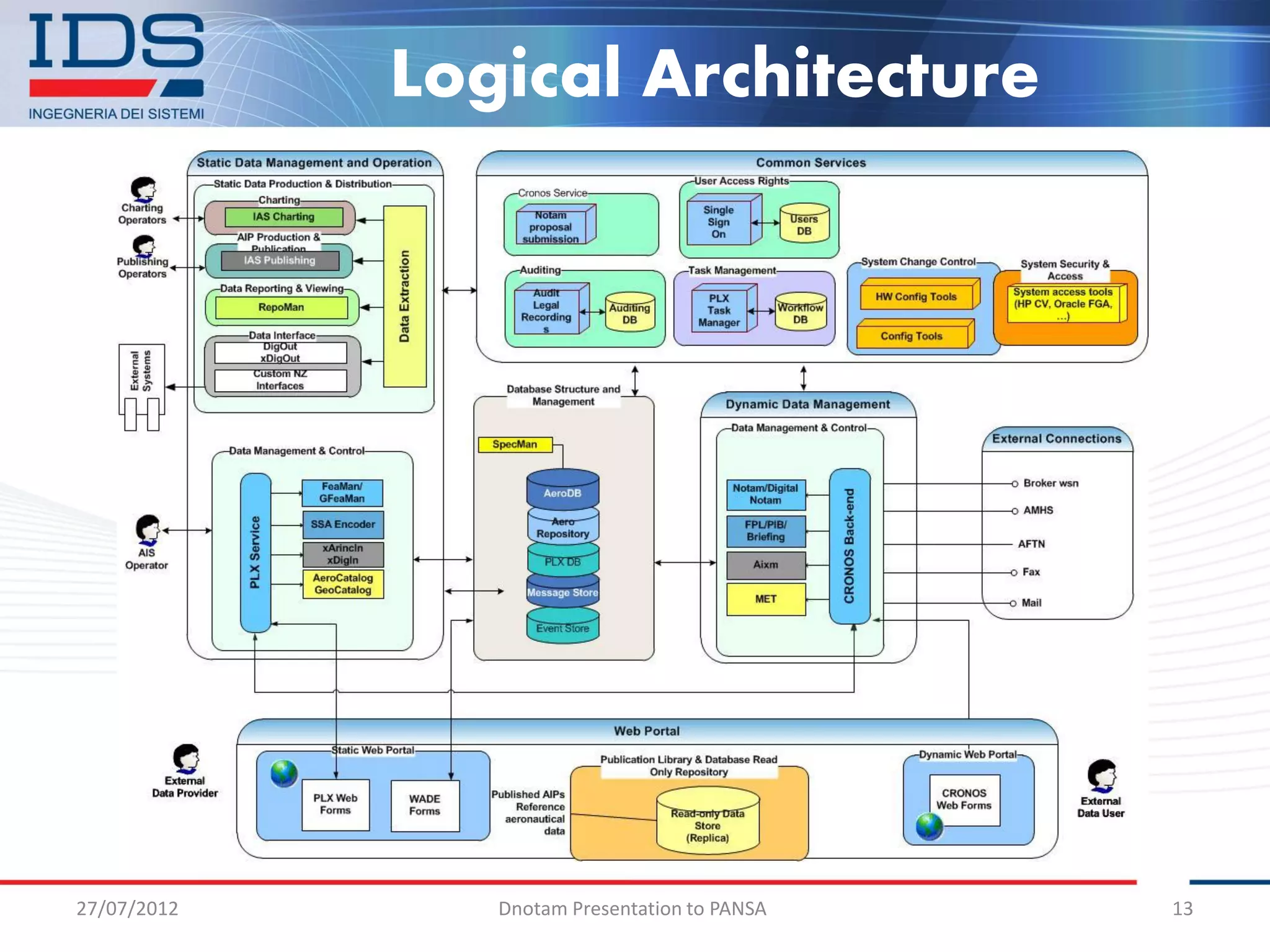 Logical Architecture




27/07/2012      Dnotam Presentation to PANSA   13
 