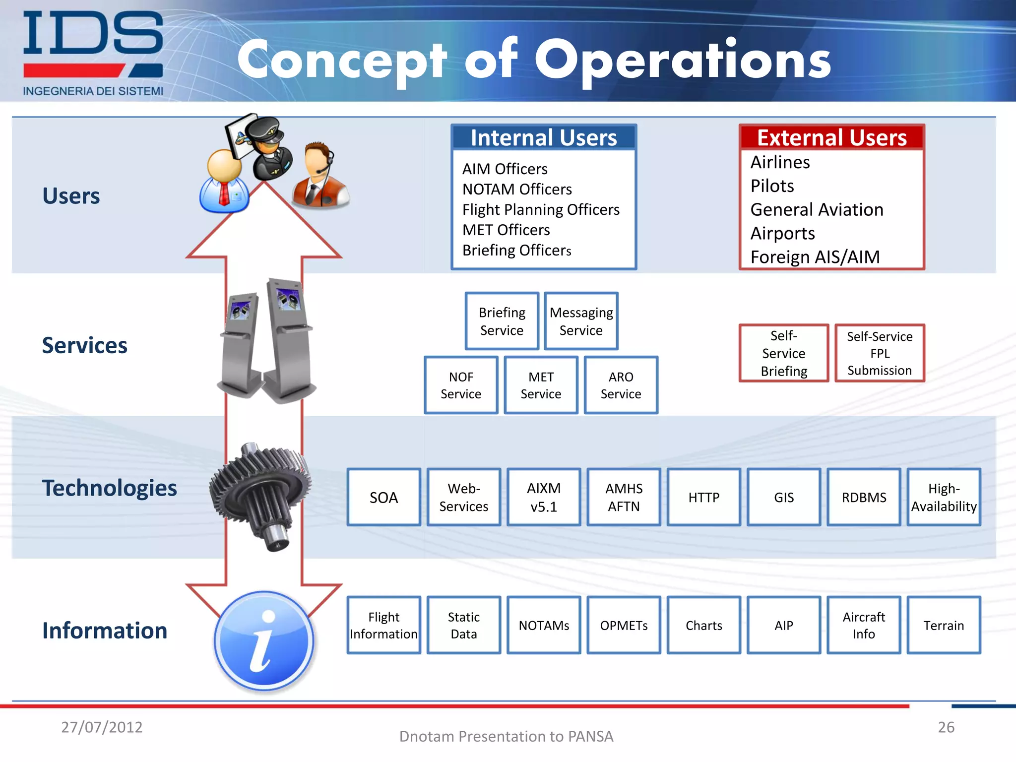 Concept of Operations
                                      Internal Users                          External Users
                                    AIM Officers                              Airlines
                                    NOTAM Officers                            Pilots
Users                               Flight Planning Officers                  General Aviation
                                    MET Officers                              Airports
                                    Briefing Officers                         Foreign AIS/AIM

                                       Briefing     Messaging
                                       Service       Service                    Self-     Self-Service
Services                                                                       Service         FPL
                                  NOF          MET          ARO                Briefing   Submission
                                 Service      Service      Service




Technologies          SOA
                                  Web-            AIXM     AMHS
                                                                     HTTP        GIS      RDBMS
                                                                                                       High-
                                 Services         v5.1     AFTN                                      Availability




                      Flight      Static                                                  Aircraft
Information        Information    Data
                                             NOTAMs        OPMETs    Charts      AIP
                                                                                            Info
                                                                                                         Terrain




 27/07/2012                                                                                                26
                            Dnotam Presentation to PANSA
 