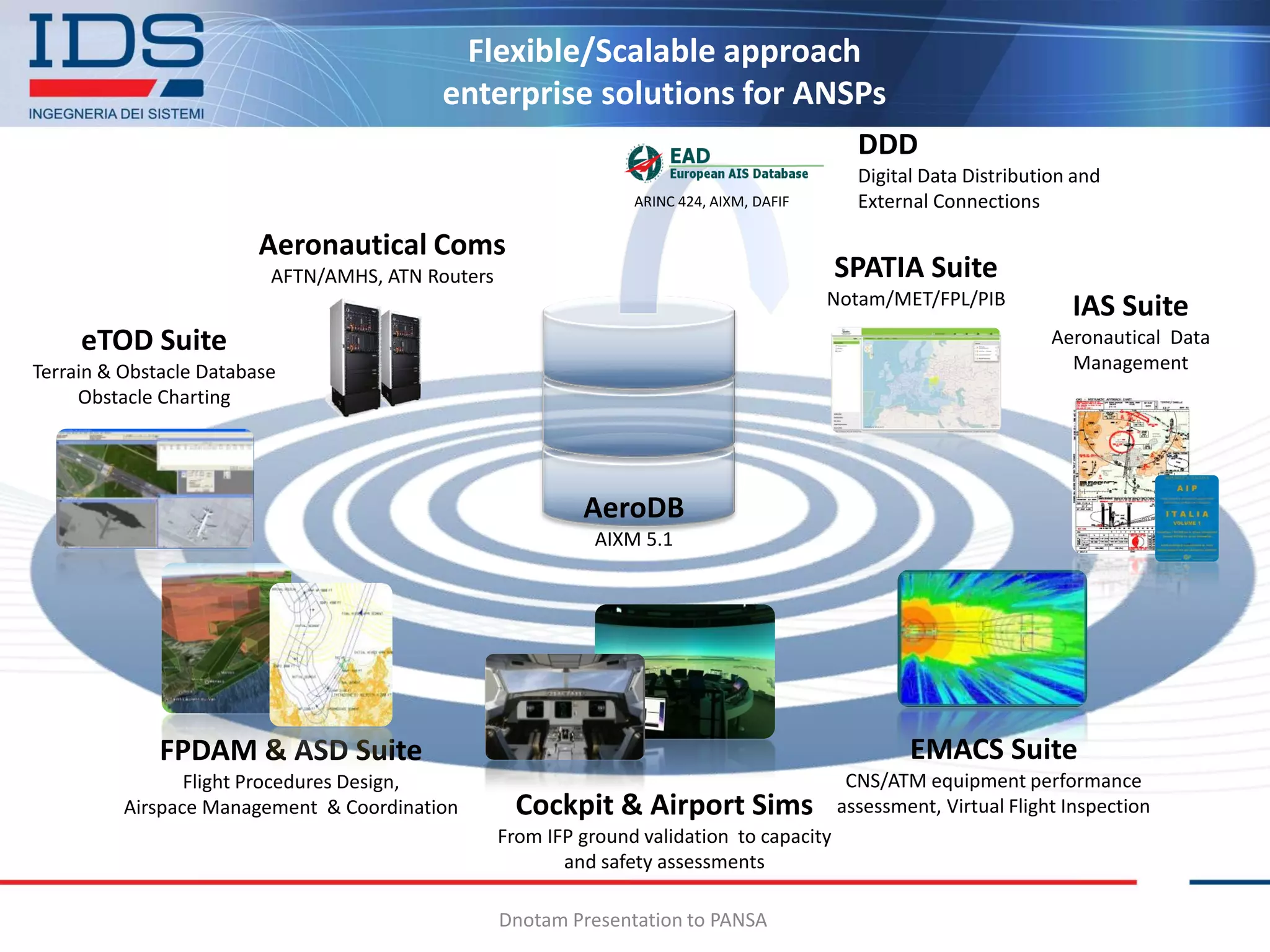 Flexible/Scalable approach
                                          enterprise solutions for ANSPs
                                                                                              DDD
                                                                                              Digital Data Distribution and
                                                                  ARINC 424, AIXM, DAFIF      External Connections

                         Aeronautical Coms
                          AFTN/AMHS, ATN Routers                                            SPATIA Suite
                                                                                           Notam/MET/FPL/PIB           IAS Suite
     eTOD Suite                                                                                                      Aeronautical Data
Terrain & Obstacle Database                                                                                            Management
     Obstacle Charting




                                                            AeroDB
                                                              AIXM 5.1




              FPDAM & ASD Suite                                                                     EMACS Suite
                 Flight Procedures Design,                                                   CNS/ATM equipment performance
          Airspace Management & Coordination         Cockpit & Airport Sims                 assessment, Virtual Flight Inspection
                                                   From IFP ground validation to capacity
                                                          and safety assessments

                                                   Dnotam Presentation to PANSA
 