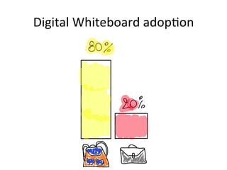 Digital	
  Whiteboard	
  adop1on	
  	
  
 