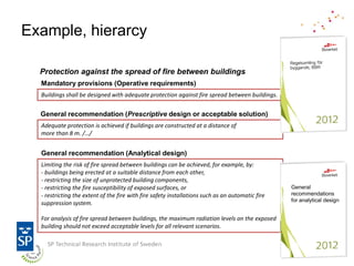 Example, hierarcy

  Protection against the spread of fire between buildings
  Mandatory provisions (Operative requirements)
  Buildings shall be designed with adequate protection against fire spread between buildings.


  General recommendation (Prescriptive design or acceptable solution)
  Adequate protection is achieved if buildings are constructed at a distance of
  more than 8 m. /…/


  General recommendation (Analytical design)
  Limiting the risk of fire spread between buildings can be achieved, for example, by:
  - buildings being erected at a suitable distance from each other,
  - restricting the size of unprotected building components,
  - restricting the fire susceptibility of exposed surfaces, or                                   General
  - restricting the extent of the fire with fire safety installations such as an automatic fire   recommendations
                                                                                                  for analytical design
  suppression system.

  For analysis of fire spread between buildings, the maximum radiation levels on the exposed
  building should not exceed acceptable levels for all relevant scenarios.
 