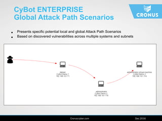 www.cronus-cyber.com | April 2016
CyBot ENTERPRISE
Global Attack Path Scenarios
• Presents specific potential local and global Attack Path Scenarios
• Based on discovered vulnerabilities across multiple systems and subnets
Cronus-cyber.com Dec 2016
 