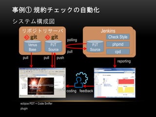 事例① 規約チェックの自動化
システム構成図
リポジトリサーバ Jenkins
Venus
Base
PJT
Source
pull pull push
eclipce PDT + Code Sniffer
plugin
PJT
Source
polling
pull
Check Style
phpmd
cpd
reporting
feedbackcoding
 