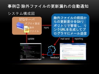 事例② 除外ファイルの更新漏れの自動通知
システム構成図
STGサーバ Jenkins
rsync
reporting
feedbackfix
デプロイ設定
除外
ファイル
git add
git commit
mail sendupdate
除外ファイルの前回か
らの更新差分をGitリ
ポジトリで管理し、リ
ンクURLを生成してプ
ログラマにメール送信
 