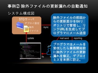 事例② 除外ファイルの更新漏れの自動通知
システム構成図
STGサーバ Jenkins
rsync
reporting
feedbackfix
デプロイ設定
除外
ファイル
git add
git commit
mail sendupdate
除外ファイルの前回か
らの更新差分をGitリ
ポジトリで管理し、リ
ンクURLを生成してプ
ログラマにメール送信
プログラマはメールを
受信したら業務開始前
に除外ファイルの更新
漏れを修正。デプロイ
ミスを未然に防止。
 