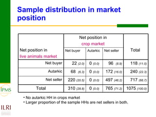 Interdependence of smallholders’ net market positions in crop and livestock markets: Evidence from Ethiopia