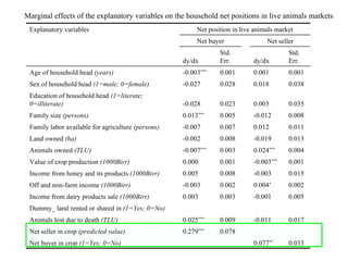 Interdependence of smallholders’ net market positions in crop and livestock markets: Evidence from Ethiopia