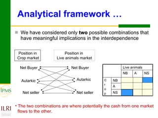 Interdependence of smallholders’ net market positions in crop and livestock markets: Evidence from Ethiopia