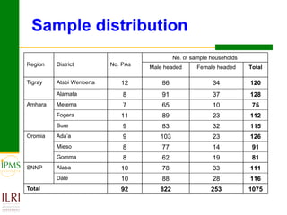 Interdependence of smallholders’ net market positions in crop and livestock markets: Evidence from Ethiopia