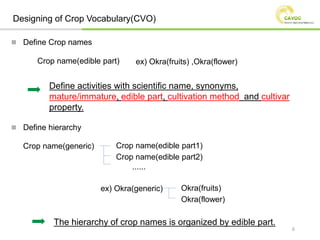 Designing of Crop Vocabulary(CVO)
Crop name(edible part)
Crop name(generic) Crop name(edible part1)
Crop name(edible part2...