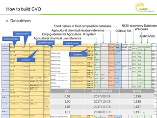 How to build CVO
Food names in food composition database
Agricultural chemical use reference
NCBI taxonomy Database
AGROVO...