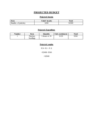 PROJECTED BUDGET
Projected Income
Item Unit(3 heads) Total
Bundles of pakchoy $200 $2400
Projected Expenditure
Number Item Quantity Unit cost(dozen) Total
1 Pakchoy
Seedlings
3 dozen or 36 $120 $360
Projected surplus
P.S= P.I – P. E
=$2400- $360
=$2040
 