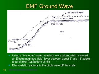 EMF Ground Wave Using a “Microdet” meter, readings were taken, which showed an Electromagnetic “field” layer between about 6’ and 12’ above ground level (top/bottom of hill) Electrostatic readings in the circle were off the scale. http://www.phenomenonresearch.com/   