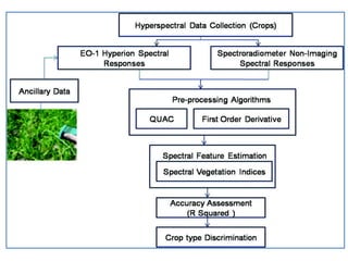 Different approaches and technologies used for
yield monitoring (crop inventory)
1. Aerial Photography (AP) :-
• There are...