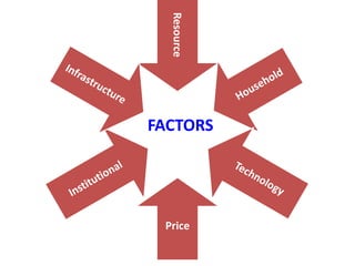 Price
Resource
FACTORS
 