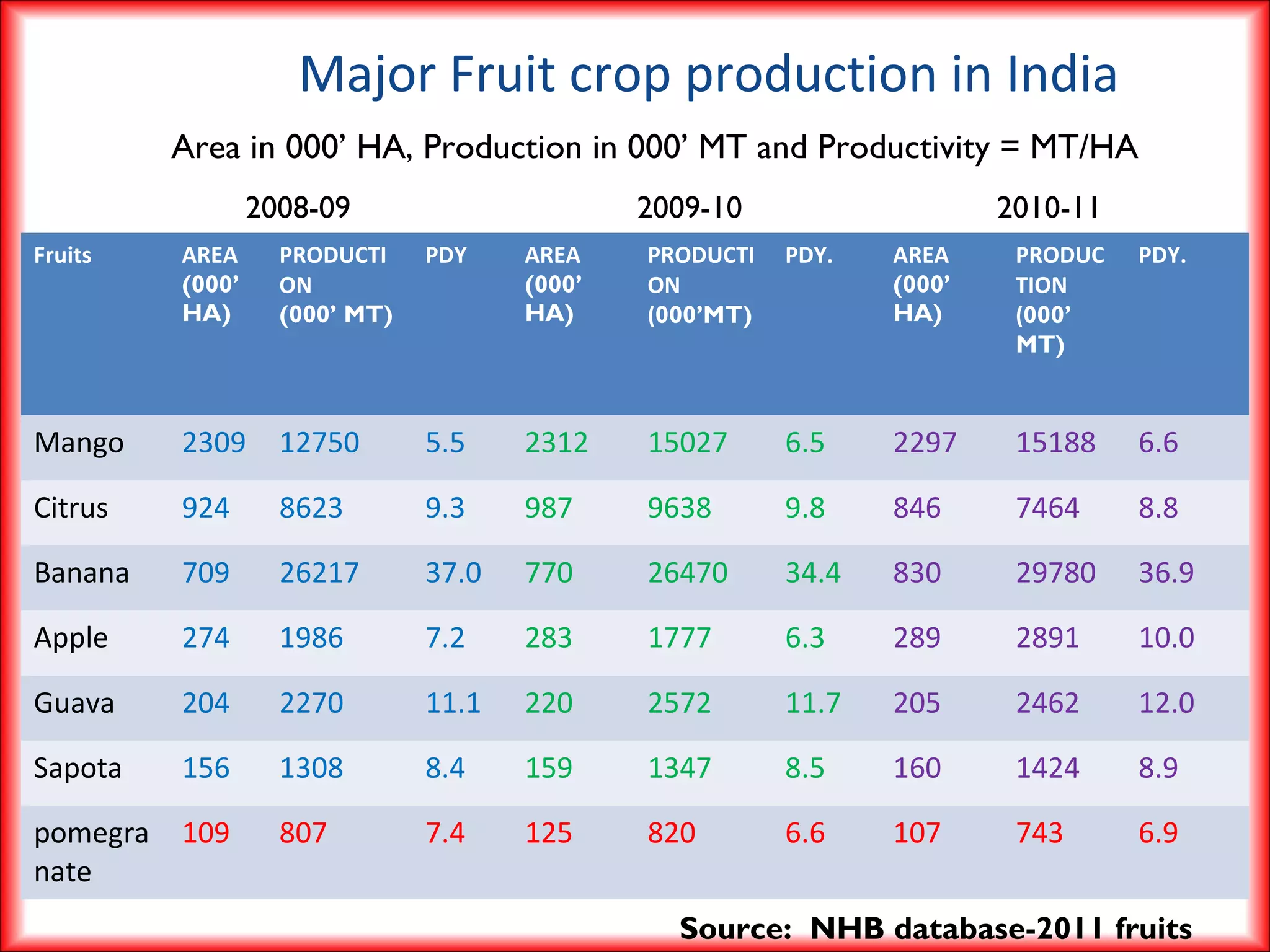 Major Fruit crop production in India
Fruits AREA
(000’
HA)
PRODUCTI
ON
(000’ MT)
PDY AREA
(000’
HA)
PRODUCTI
ON
(000’MT)
PDY. AREA
(000’
HA)
PRODUC
TION
(000’
MT)
PDY.
Mango 2309 12750 5.5 2312 15027 6.5 2297 15188 6.6
Citrus 924 8623 9.3 987 9638 9.8 846 7464 8.8
Banana 709 26217 37.0 770 26470 34.4 830 29780 36.9
Apple 274 1986 7.2 283 1777 6.3 289 2891 10.0
Guava 204 2270 11.1 220 2572 11.7 205 2462 12.0
Sapota 156 1308 8.4 159 1347 8.5 160 1424 8.9
pomegra
nate
109 807 7.4 125 820 6.6 107 743 6.9
Area in 000’ HA, Production in 000’ MT and Productivity = MT/HA
2008-09 2009-10 2010-11
Source: NHB database-2011 fruits
 