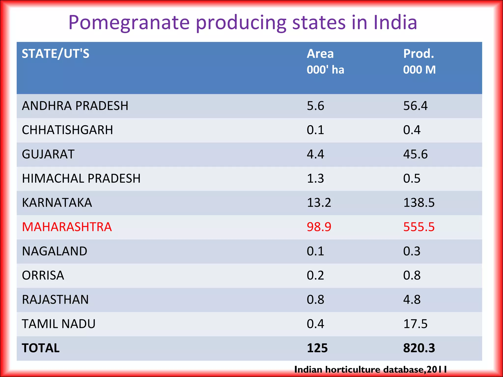 STATE/UT'S Area
000' ha
Prod.
000 M
ANDHRA PRADESH 5.6 56.4
CHHATISHGARH 0.1 0.4
GUJARAT 4.4 45.6
HIMACHAL PRADESH 1.3 0.5
KARNATAKA 13.2 138.5
MAHARASHTRA 98.9 555.5
NAGALAND 0.1 0.3
ORRISA 0.2 0.8
RAJASTHAN 0.8 4.8
TAMIL NADU 0.4 17.5
TOTAL 125 820.3
Pomegranate producing states in India
Indian horticulture database,2011
 
