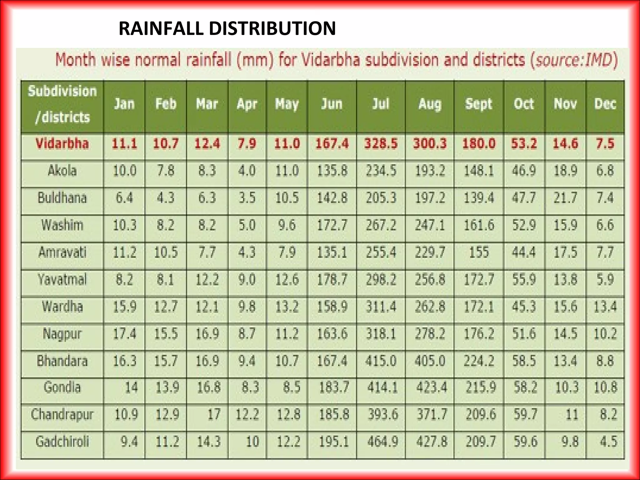 RAINFALL DISTRIBUTION
 