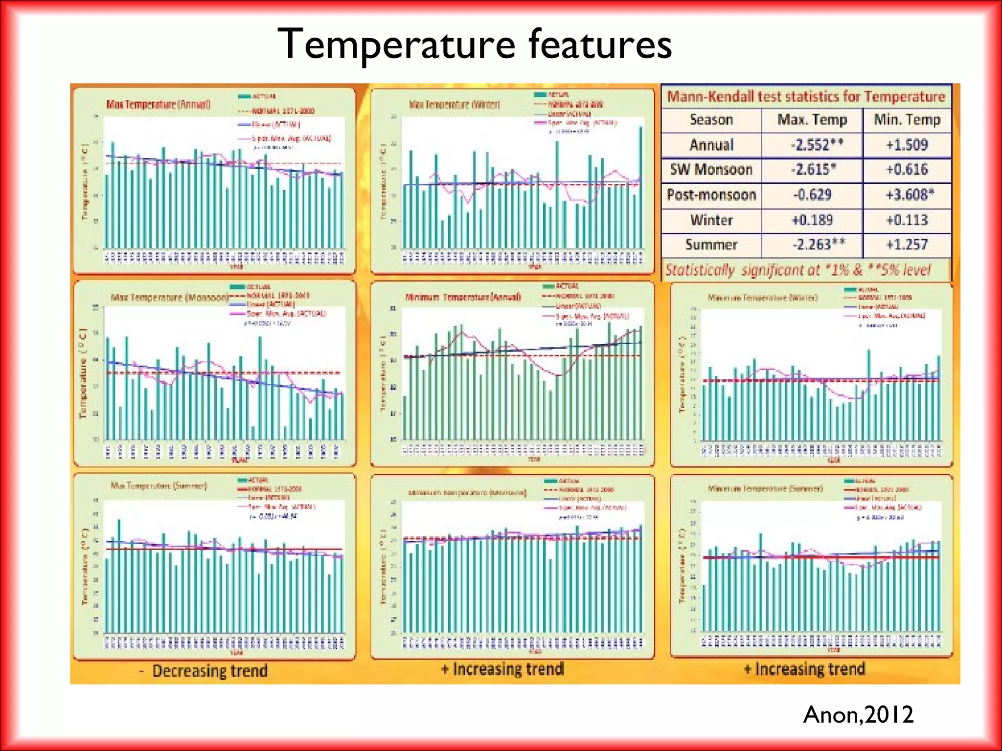 Temperature features
Anon,2012
 