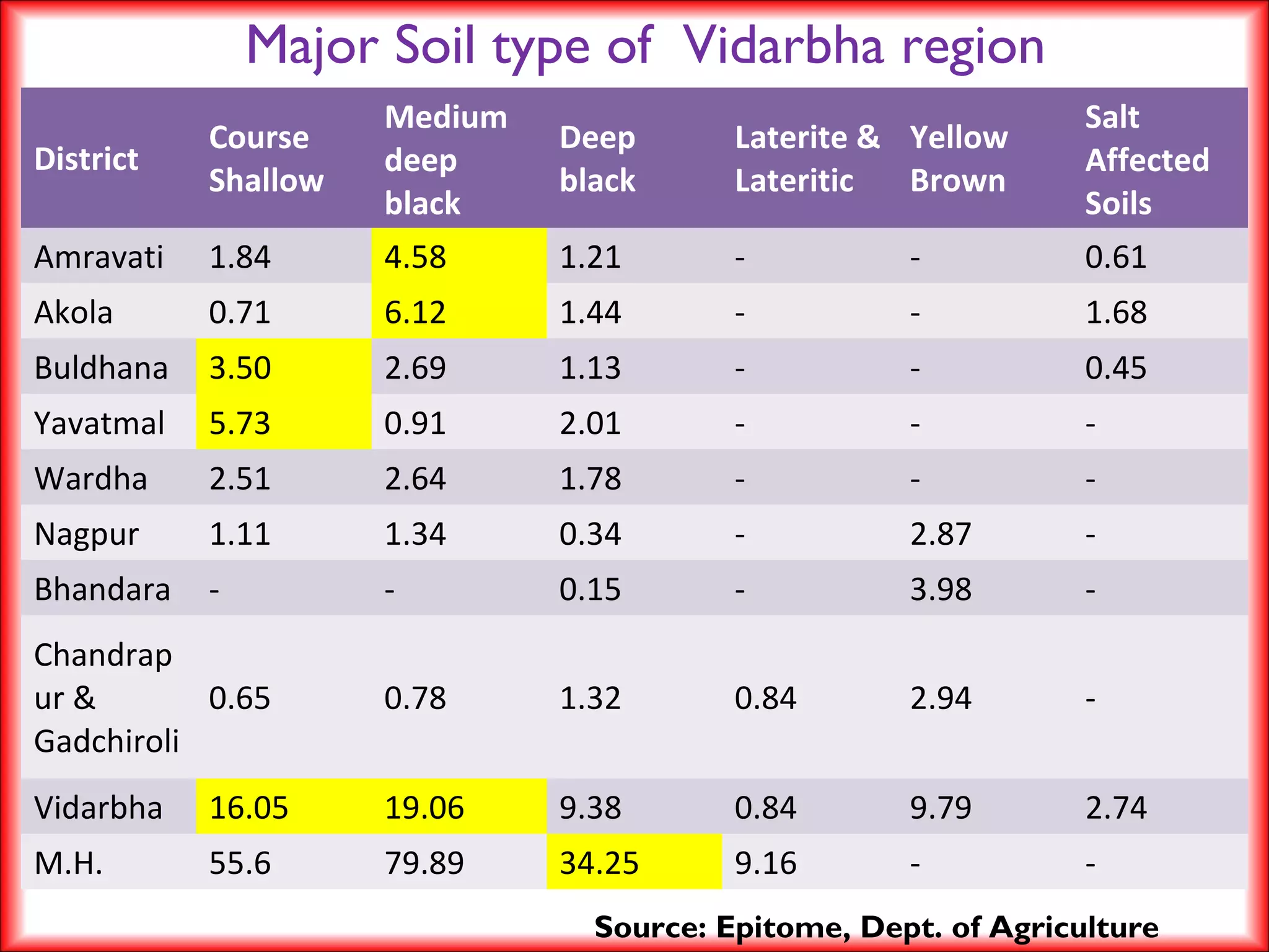 District
Course
Shallow
Medium
deep
black
Deep
black
Laterite &
Lateritic
Yellow
Brown
Salt
Affected
Soils
Amravati 1.84 4.58 1.21 - - 0.61
Akola 0.71 6.12 1.44 - - 1.68
Buldhana 3.50 2.69 1.13 - - 0.45
Yavatmal 5.73 0.91 2.01 - - -
Wardha 2.51 2.64 1.78 - - -
Nagpur 1.11 1.34 0.34 - 2.87 -
Bhandara - - 0.15 - 3.98 -
Chandrap
ur &
Gadchiroli
0.65 0.78 1.32 0.84 2.94 -
Vidarbha 16.05 19.06 9.38 0.84 9.79 2.74
M.H. 55.6 79.89 34.25 9.16 - -
Major Soil type of Vidarbha region
Source: Epitome, Dept. of Agriculture
 