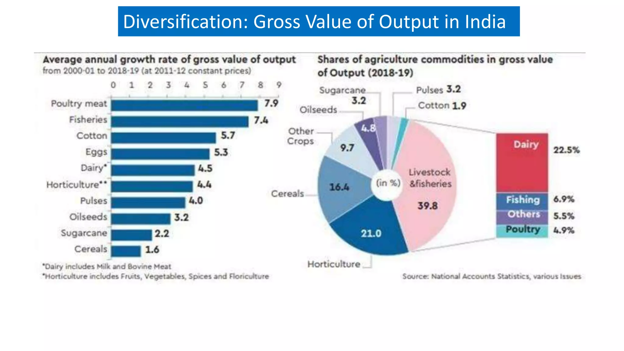 Diversification: Gross Value of Output in India
 
