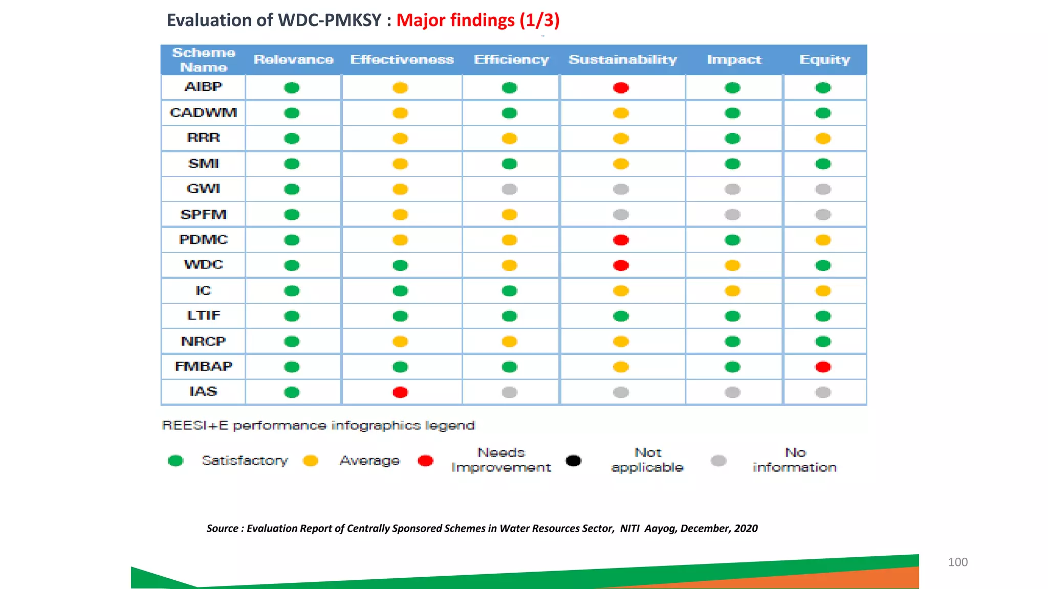 Source : Evaluation Report of Centrally Sponsored Schemes in Water Resources Sector, NITI Aayog, December, 2020
Evaluation of WDC-PMKSY : Major findings (1/3)
100
 