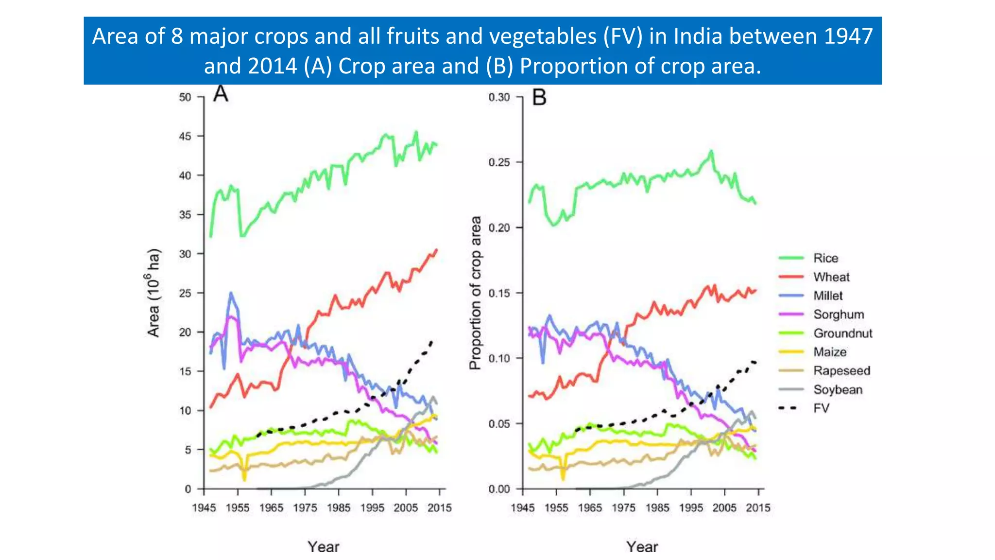 Area of 8 major crops and all fruits and vegetables (FV) in India between 1947
and 2014 (A) Crop area and (B) Proportion of crop area.
 
