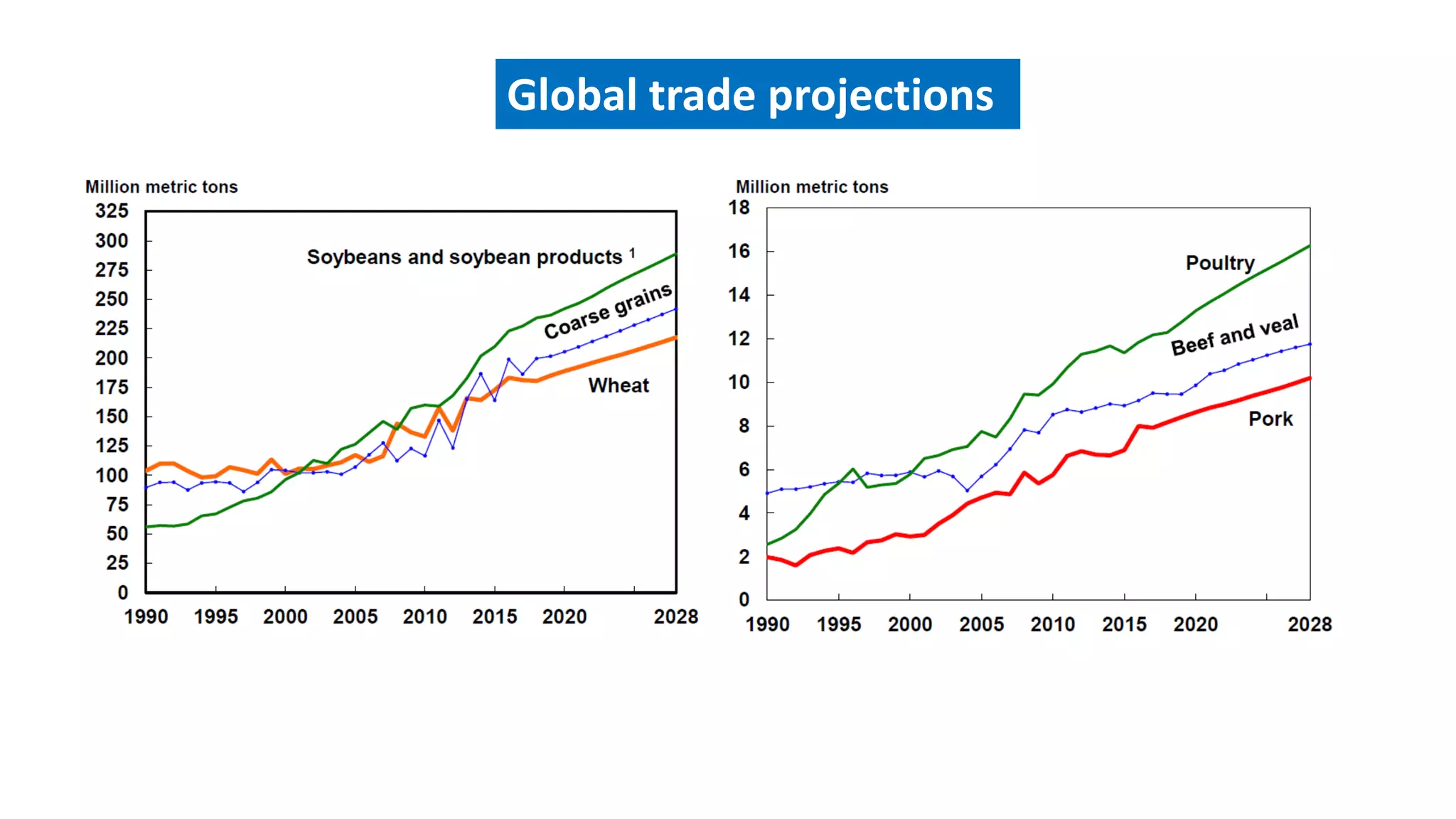 Global trade projections
 