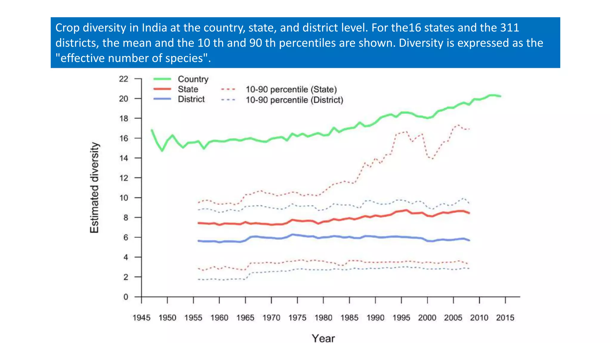 Crop diversity in India at the country, state, and district level. For the16 states and the 311
districts, the mean and the 10 th and 90 th percentiles are shown. Diversity is expressed as the
"effective number of species".
 