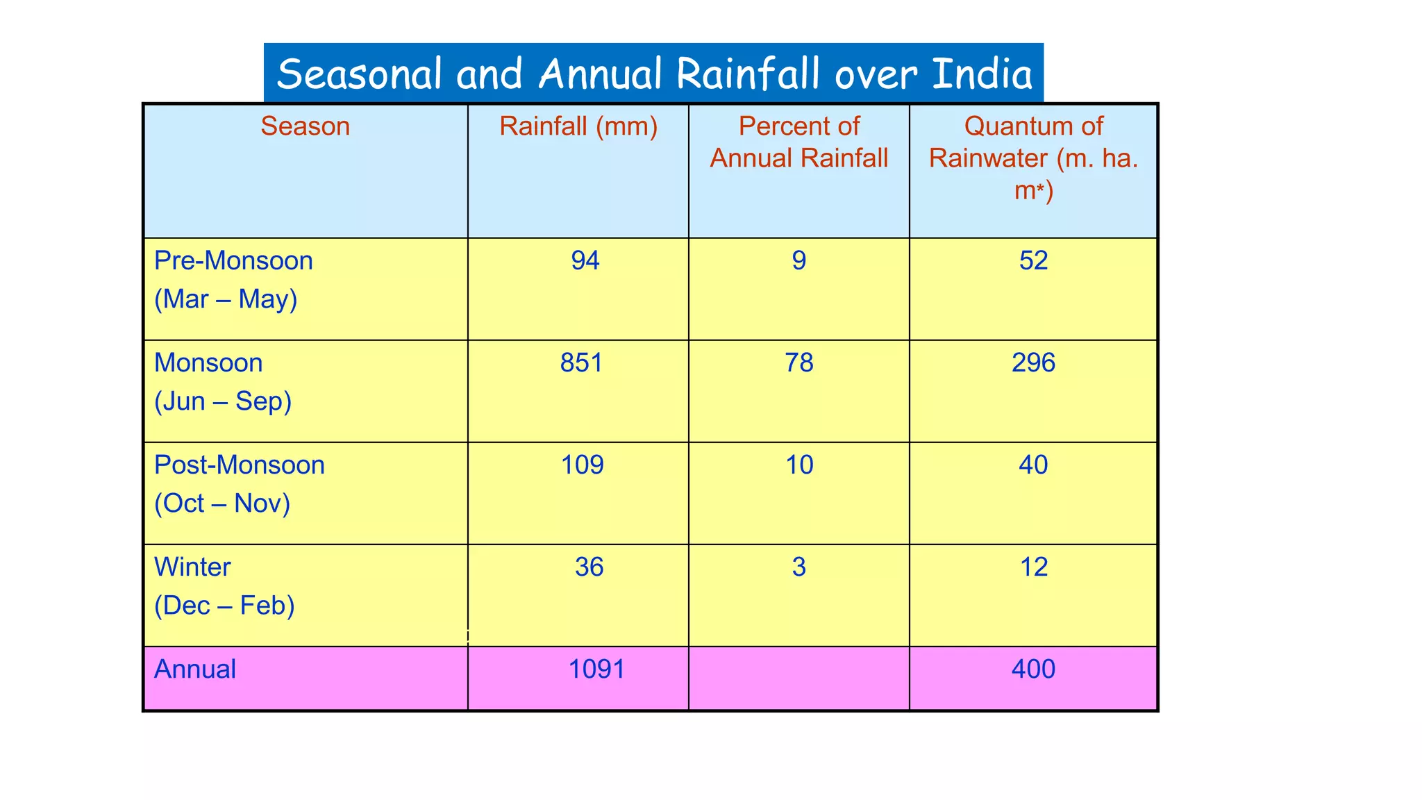Seasonal and Annual Rainfall over India
Season Rainfall (mm) Percent of
Annual Rainfall
Quantum of
Rainwater (m. ha.
m*)
Pre-Monsoon
(Mar – May)
94 9 52
Monsoon
(Jun – Sep)
851 78 296
Post-Monsoon
(Oct – Nov)
109 10 40
Winter
(Dec – Feb)
36 3 12
Annual 1091 400
* Million hectare meters
 