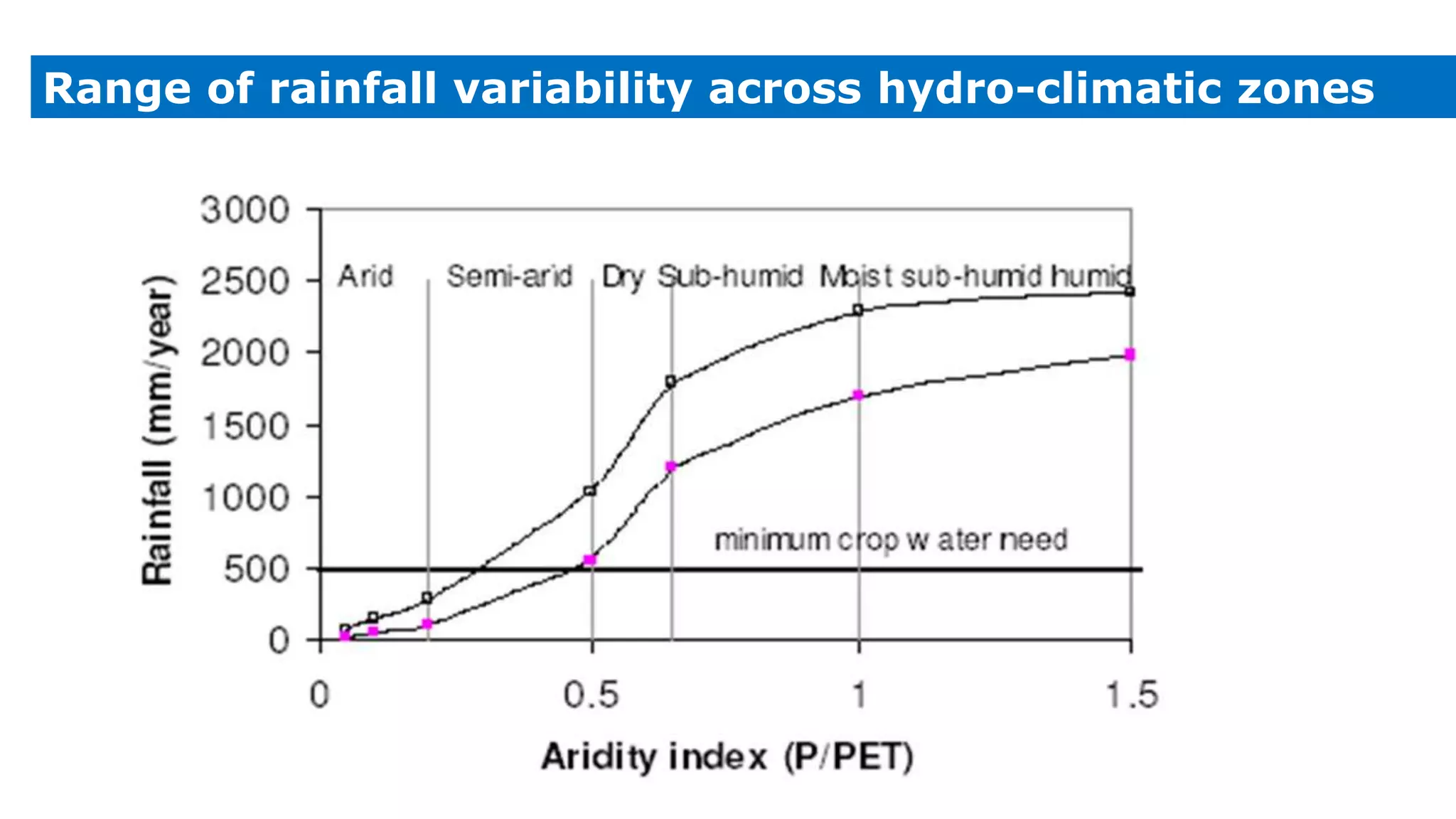 Range of rainfall variability across hydro-climatic zones
 