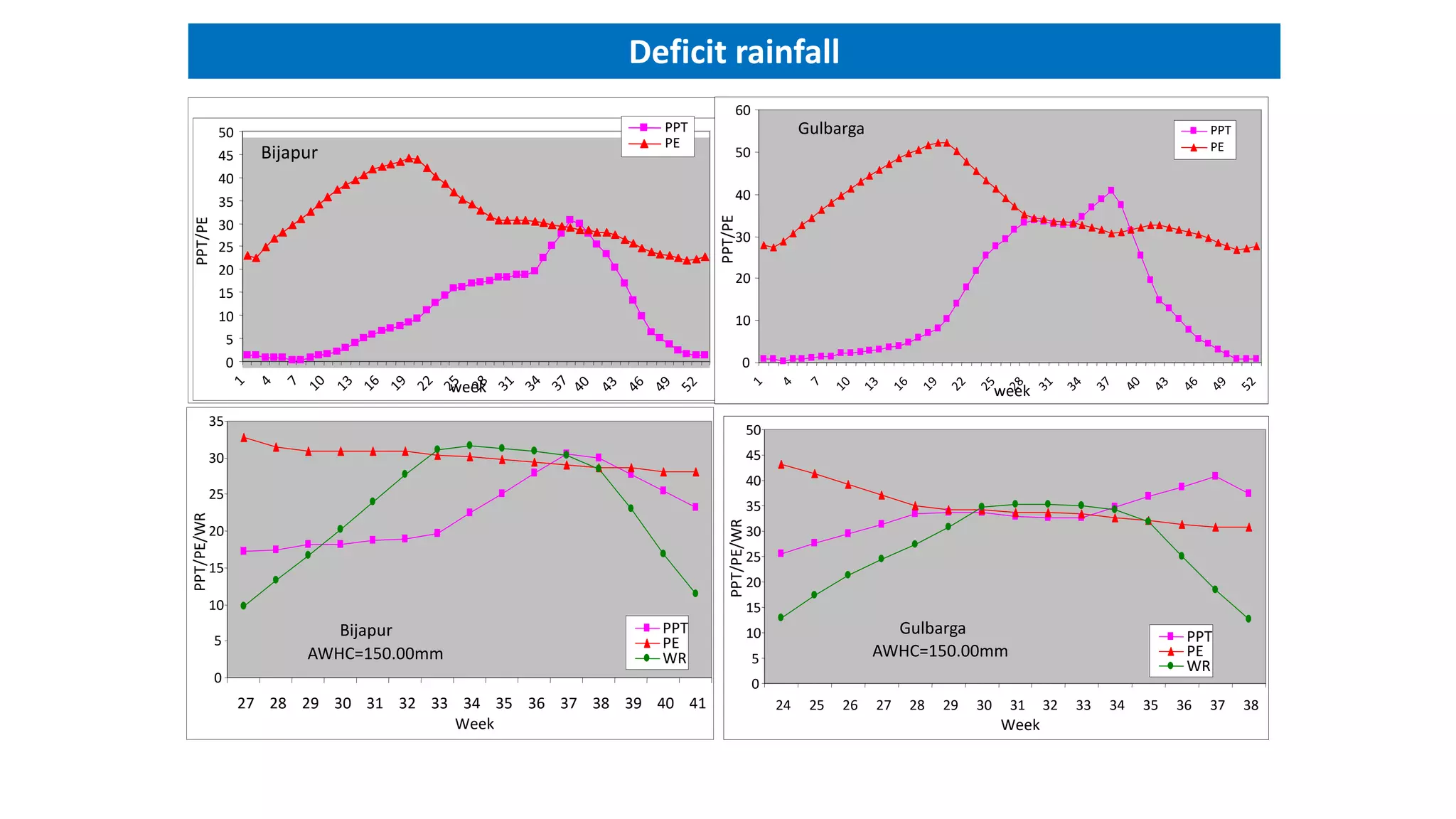 Deficit rainfall
Bijapur
0
5
10
15
20
25
30
35
40
45
50
week
PPT/PE
PPT
PE
Gulbarga
0
10
20
30
40
50
60
week
PPT/PE
PPT
PE
Gulbarga
AWHC=150.00mm
0
5
10
15
20
25
30
35
40
45
50
24 25 26 27 28 29 30 31 32 33 34 35 36 37 38
Week
PPT/PE/WR
PPT
PE
WR
Bijapur
AWHC=150.00mm
0
5
10
15
20
25
30
35
27 28 29 30 31 32 33 34 35 36 37 38 39 40 41
Week
PPT/PE/WR
PPT
PE
WR
 