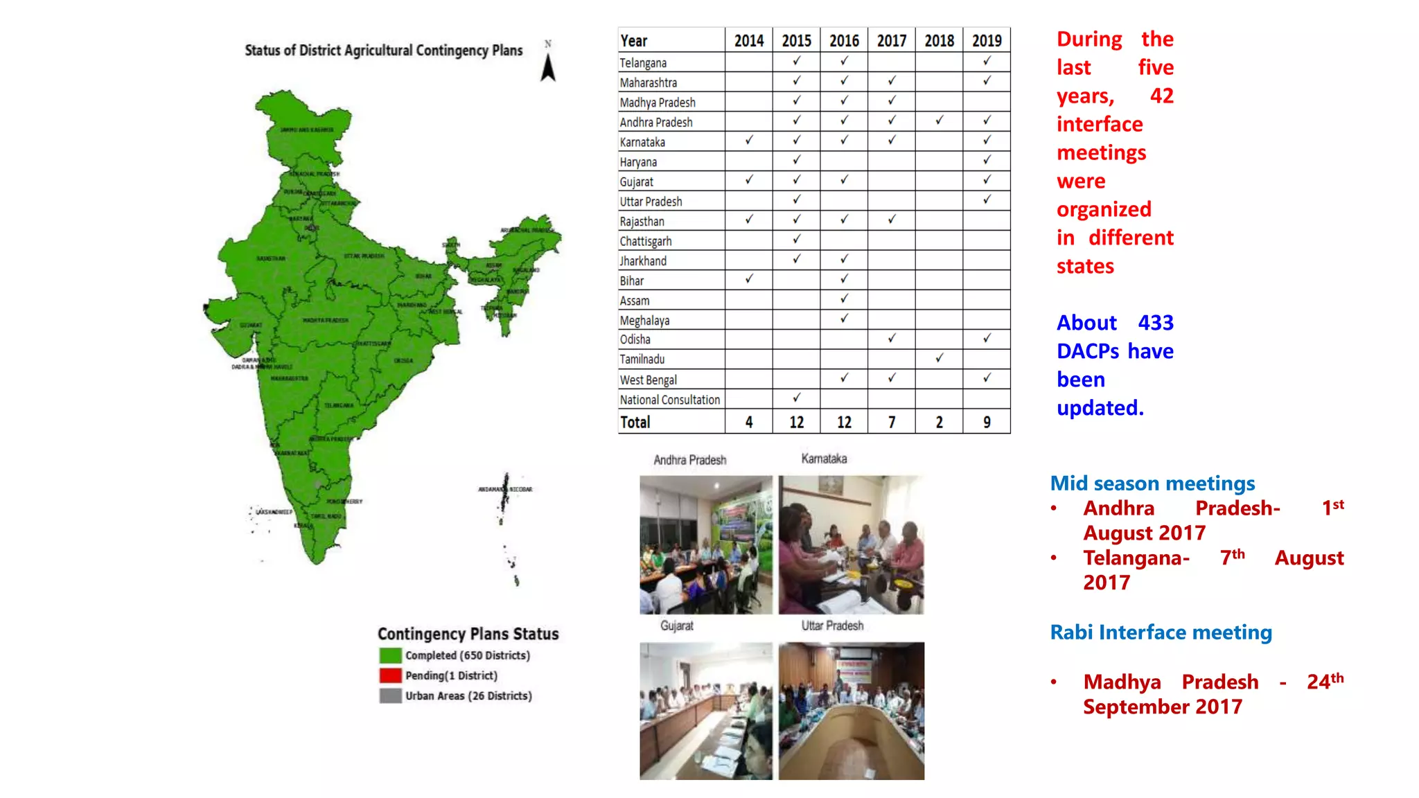 During the
last five
years, 42
interface
meetings
were
organized
in different
states
About 433
DACPs have
been
updated.
Mid season meetings
• Andhra Pradesh- 1st
August 2017
• Telangana- 7th August
2017
Rabi Interface meeting
• Madhya Pradesh - 24th
September 2017
 