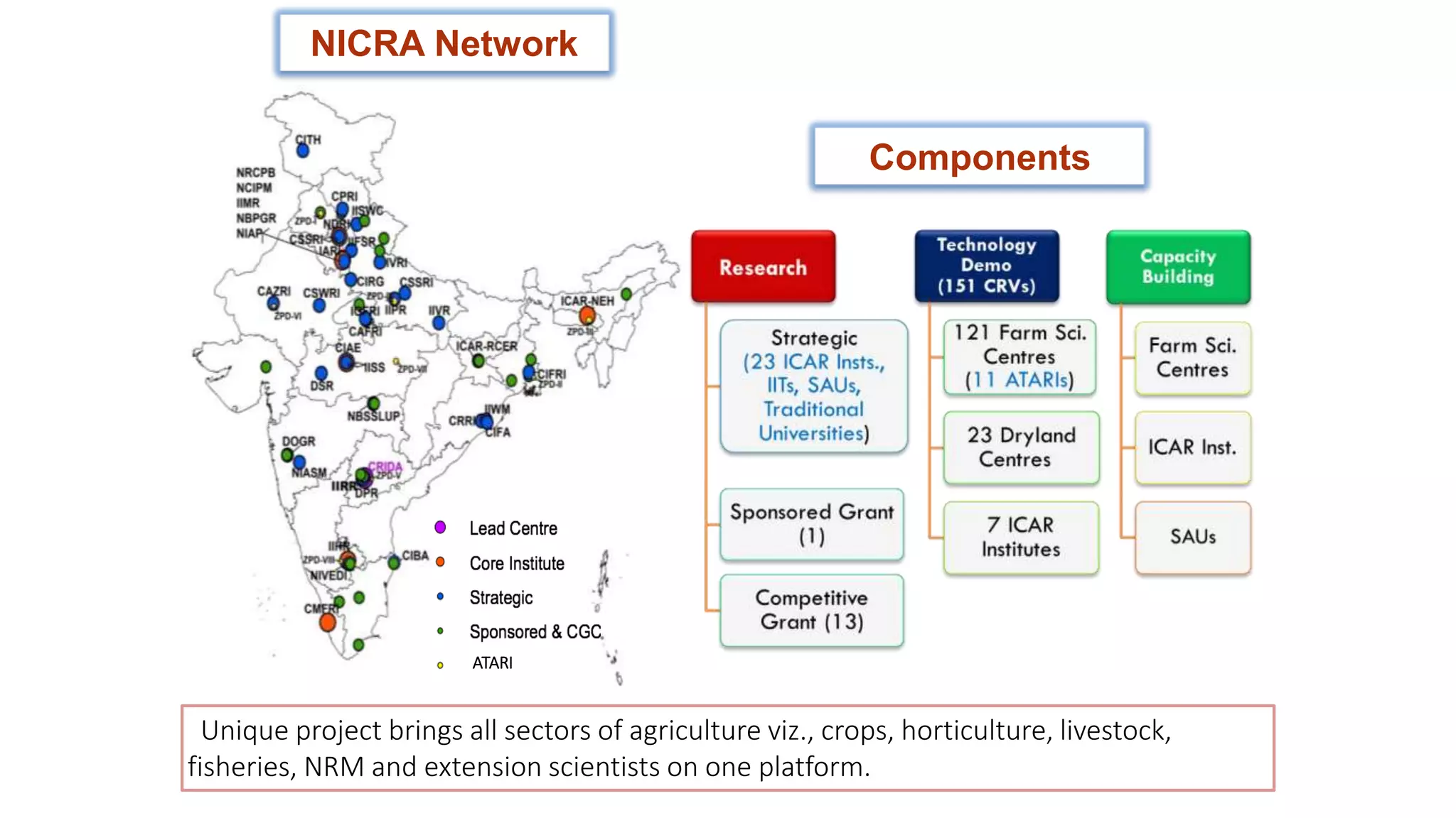 ATARI
Unique project brings all sectors of agriculture viz., crops, horticulture, livestock,
fisheries, NRM and extension scientists on one platform.
NICRA Network
Components
 