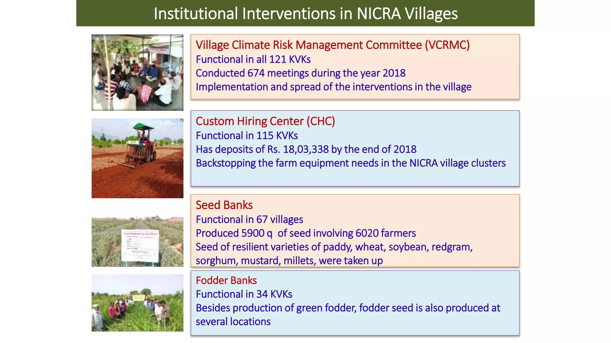 Institutional Interventions in NICRA Villages
Village Climate Risk Management Committee (VCRMC)
Functional in all 121 KVKs
Conducted 674 meetings during the year 2018
Implementation and spread of the interventions in the village
Custom Hiring Center (CHC)
Functional in 115 KVKs
Has deposits of Rs. 18,03,338 by the end of 2018
Backstopping the farm equipment needs in the NICRA village clusters
Seed Banks
Functional in 67 villages
Produced 5900 q of seed involving 6020 farmers
Seed of resilient varieties of paddy, wheat, soybean, redgram,
sorghum, mustard, millets, were taken up
Fodder Banks
Functional in 34 KVKs
Besides production of green fodder, fodder seed is also produced at
several locations
 