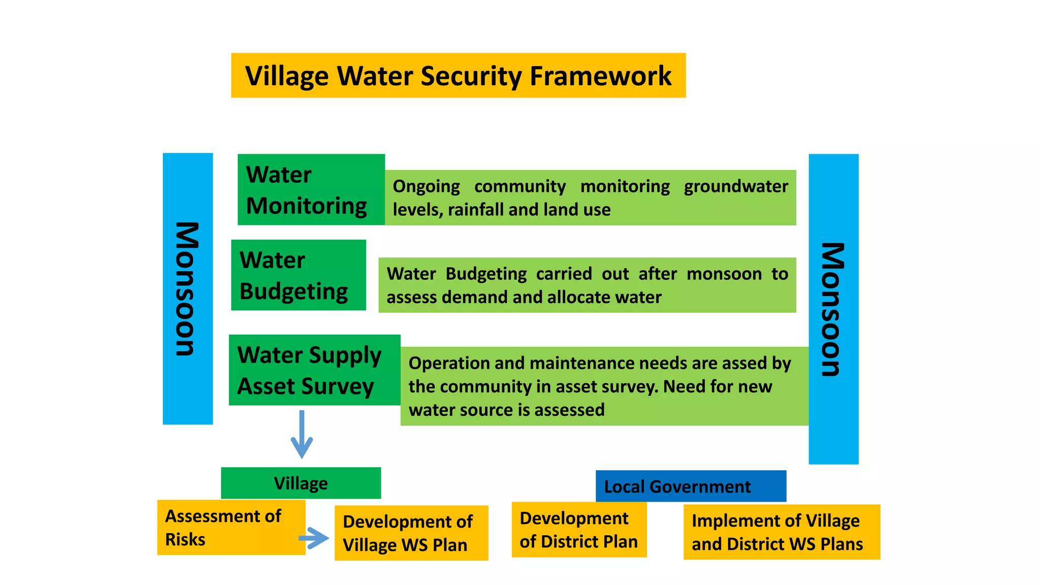 Village Water Security Framework
Monsoon
Monsoon
Water
Monitoring
Ongoing community monitoring groundwater
levels, rainfall and land use
Water
Budgeting
Water Budgeting carried out after monsoon to
assess demand and allocate water
Water Supply
Asset Survey
Operation and maintenance needs are assed by
the community in asset survey. Need for new
water source is assessed
Village
Assessment of
Risks
Development of
Village WS Plan
Local Government
Development
of District Plan
Implement of Village
and District WS Plans
 