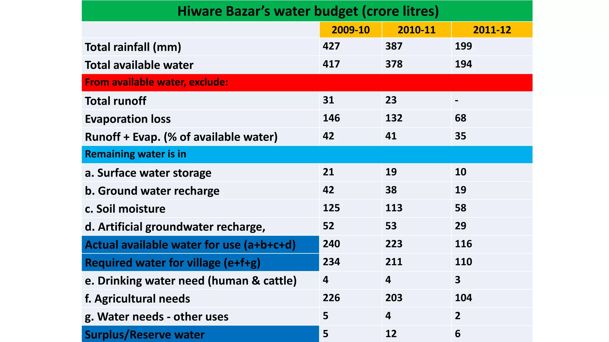 Hiware Bazar’s water budget (crore litres)
2009-10 2010-11 2011-12
Total rainfall (mm) 427 387 199
Total available water 417 378 194
From available water, exclude:
Total runoff 31 23 -
Evaporation loss 146 132 68
Runoff + Evap. (% of available water) 42 41 35
Remaining water is in
a. Surface water storage 21 19 10
b. Ground water recharge 42 38 19
c. Soil moisture 125 113 58
d. Artificial groundwater recharge, 52 53 29
Actual available water for use (a+b+c+d) 240 223 116
Required water for village (e+f+g) 234 211 110
e. Drinking water need (human & cattle) 4 4 3
f. Agricultural needs 226 203 104
g. Water needs - other uses 5 4 2
Surplus/Reserve water 5 12 6
 