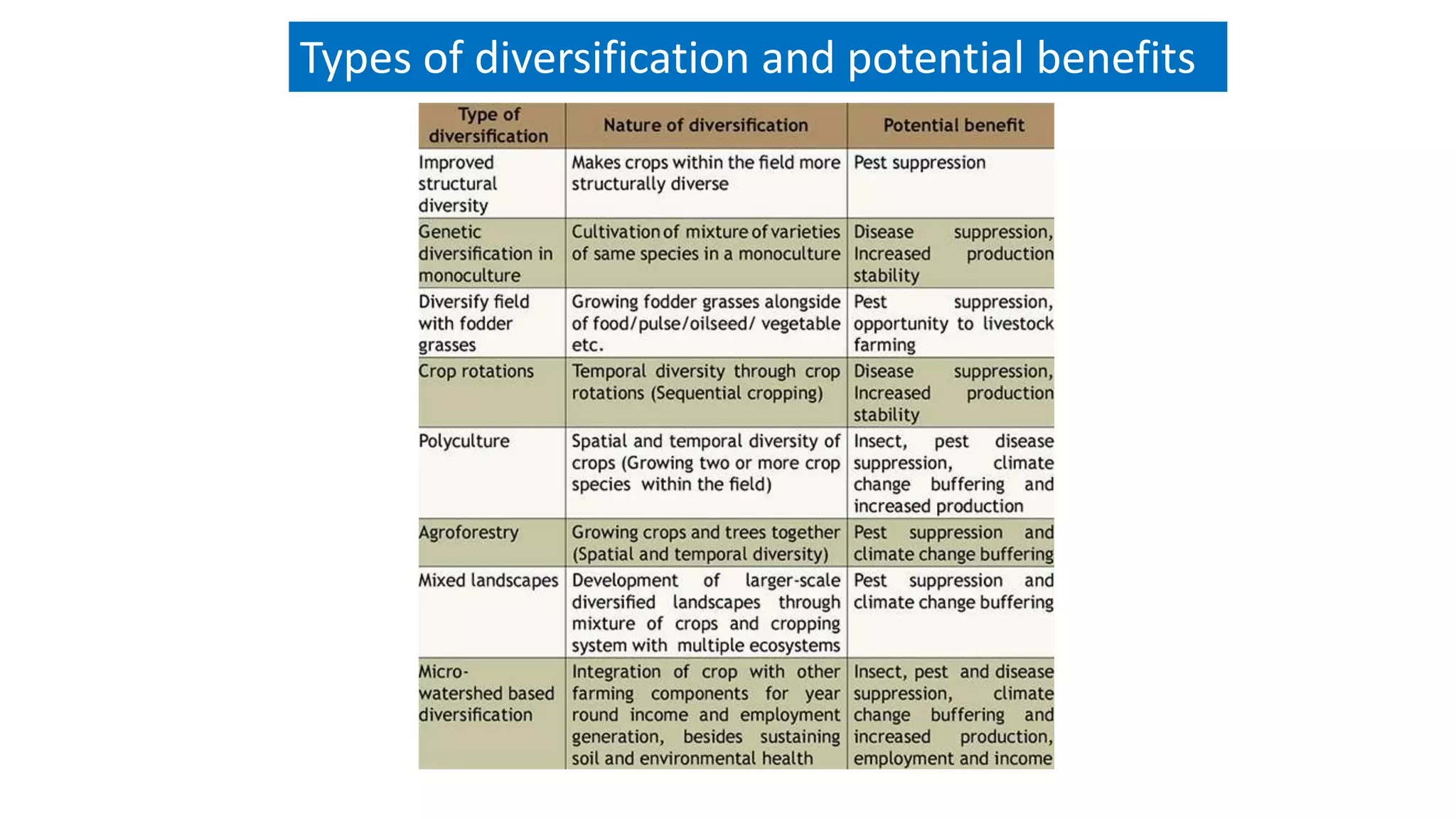 Types of diversification and potential benefits
 