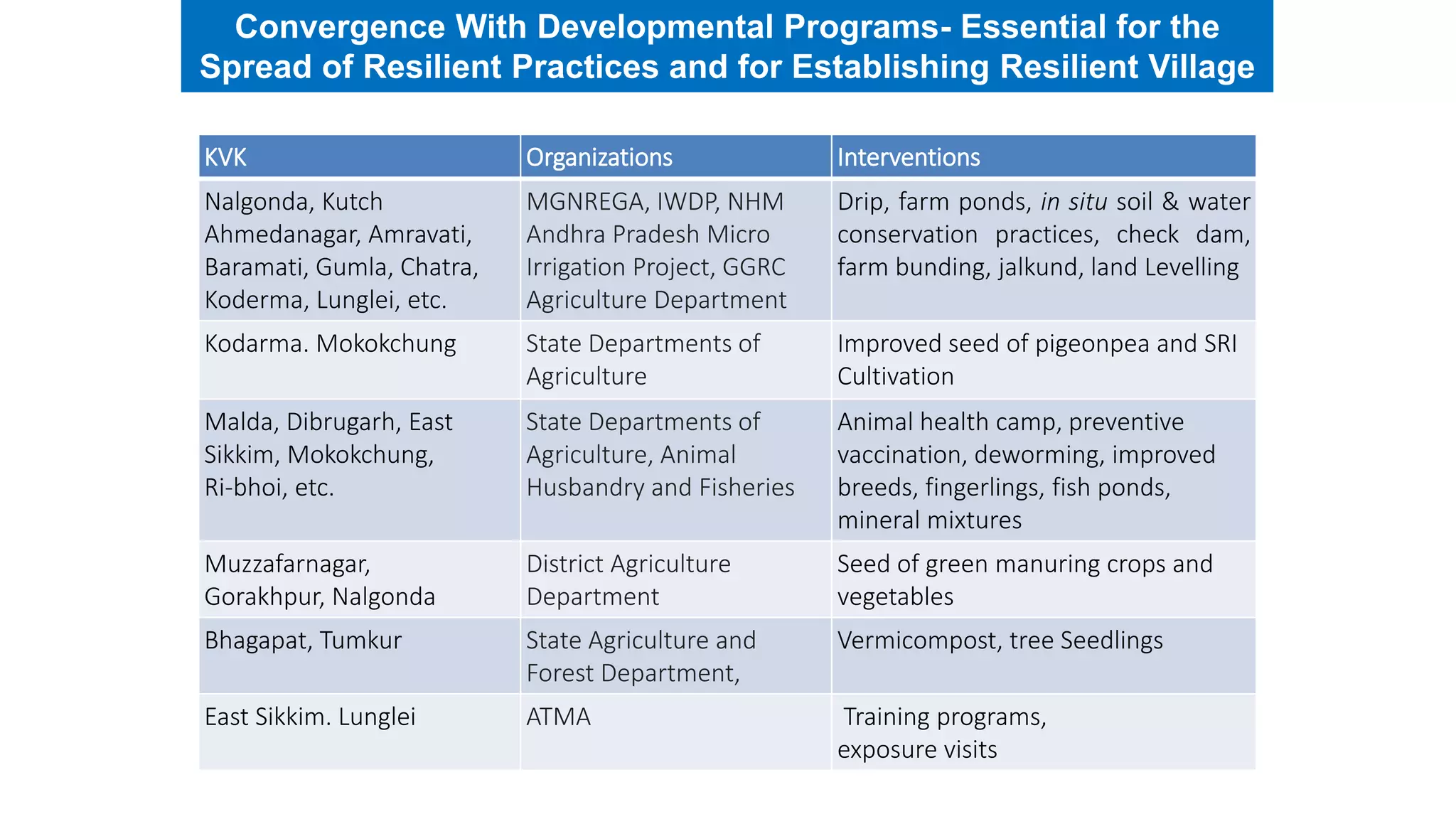 Convergence With Developmental Programs- Essential for the
Spread of Resilient Practices and for Establishing Resilient Village
KVK Organizations Interventions
Nalgonda, Kutch
Ahmedanagar, Amravati,
Baramati, Gumla, Chatra,
Koderma, Lunglei, etc.
MGNREGA, IWDP, NHM
Andhra Pradesh Micro
Irrigation Project, GGRC
Agriculture Department
Drip, farm ponds, in situ soil & water
conservation practices, check dam,
farm bunding, jalkund, land Levelling
Kodarma. Mokokchung State Departments of
Agriculture
Improved seed of pigeonpea and SRI
Cultivation
Malda, Dibrugarh, East
Sikkim, Mokokchung,
Ri-bhoi, etc.
State Departments of
Agriculture, Animal
Husbandry and Fisheries
Animal health camp, preventive
vaccination, deworming, improved
breeds, fingerlings, fish ponds,
mineral mixtures
Muzzafarnagar,
Gorakhpur, Nalgonda
District Agriculture
Department
Seed of green manuring crops and
vegetables
Bhagapat, Tumkur State Agriculture and
Forest Department,
Vermicompost, tree Seedlings
East Sikkim. Lunglei ATMA Training programs,
exposure visits
 