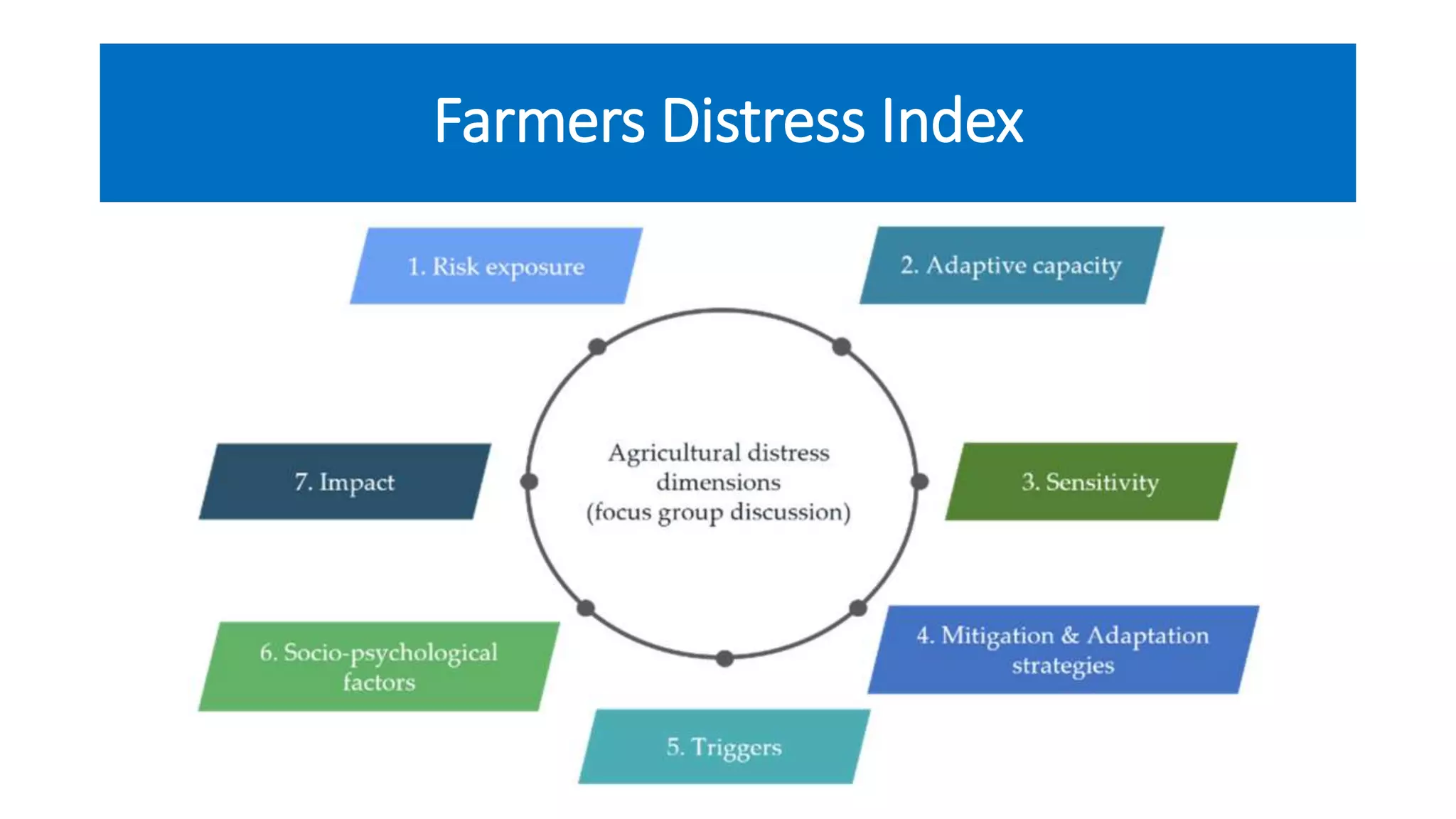 Farmers Distress Index
 
