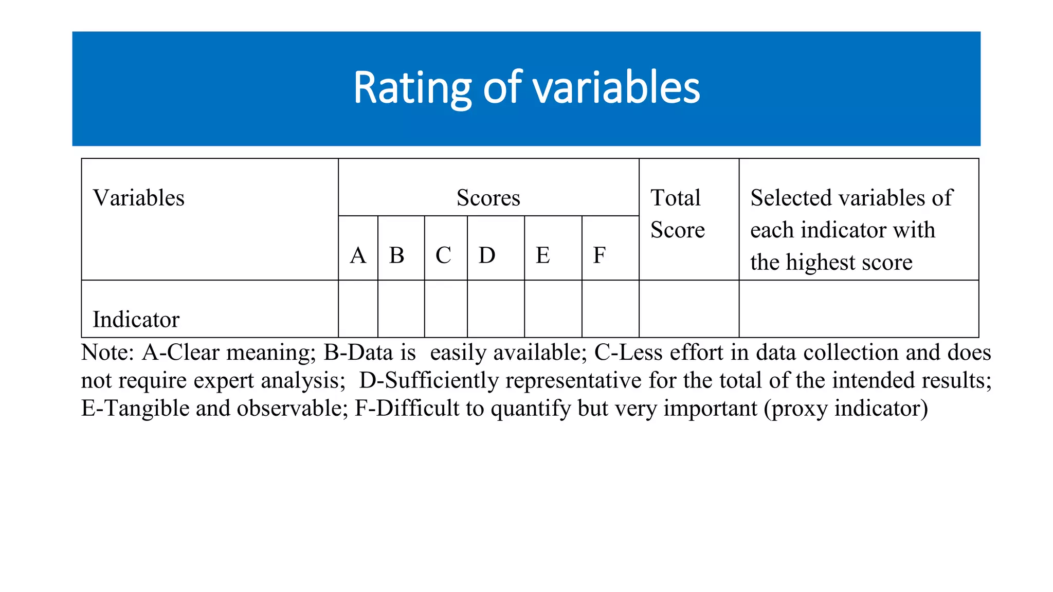 Rating of variables
Variables Scores Total
Score
Selected variables of
each indicator with
the highest score
A B C D E F
Indicator
Note: A-Clear meaning; B-Data is easily available; C-Less effort in data collection and does
1
not require expert analysis; D-Sufficiently representative for the total of the intended results;
2
E-Tangible and observable; F-Difficult to quantify but very important (proxy indicator)
3
 